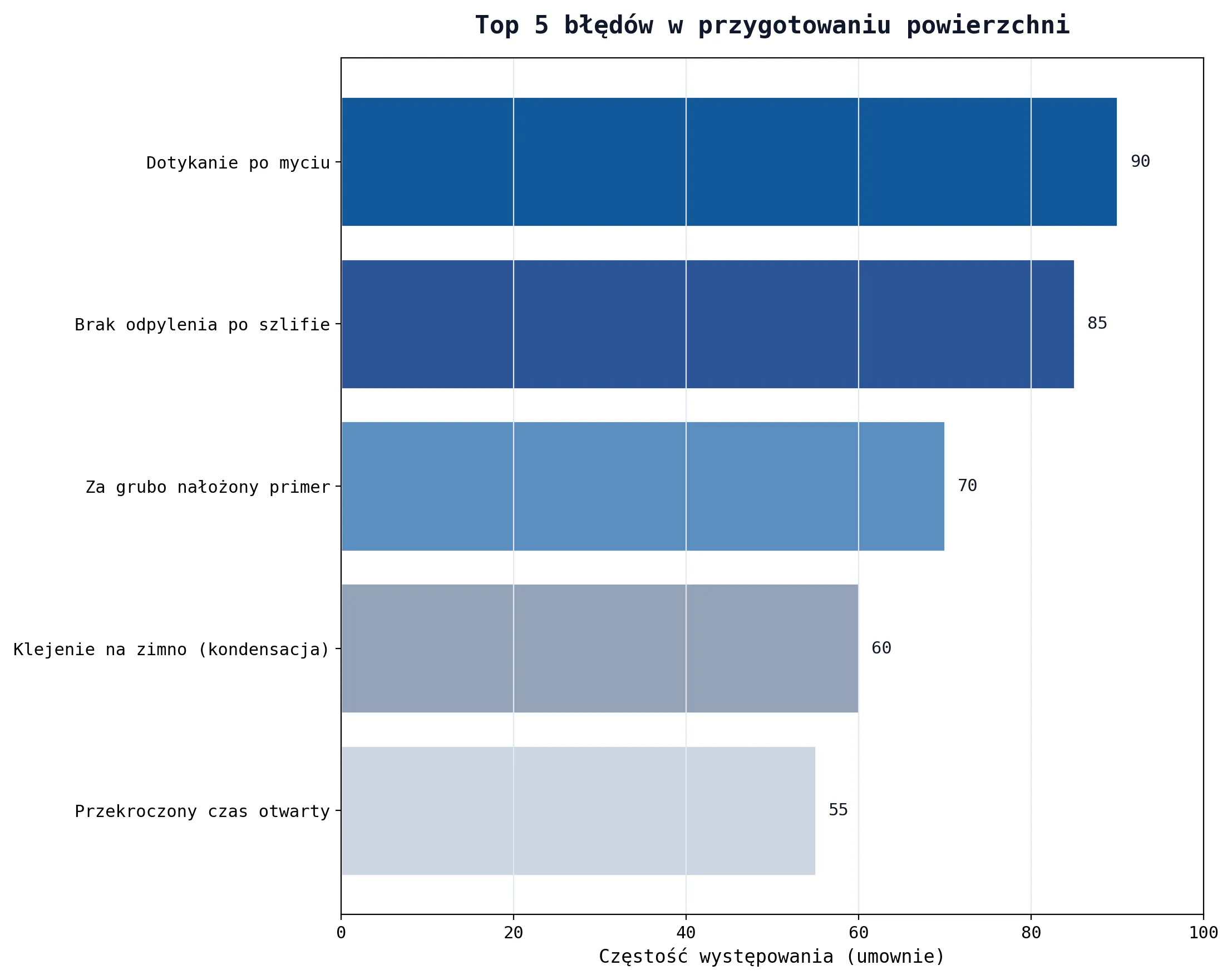 Pět častých chyb při přípravě povrchu před lepením