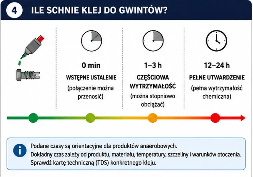 Stages of threadlocker curing from application to full strength