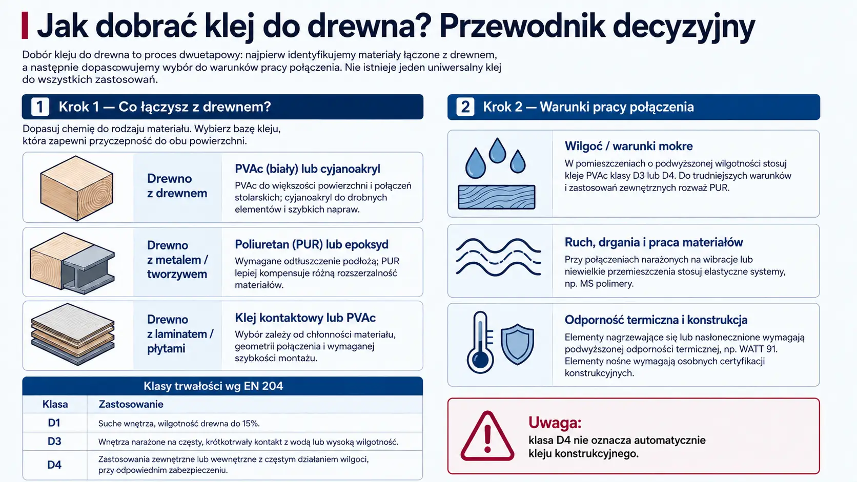 Jak dobrać klej do drewna – przewodnik decyzyjny