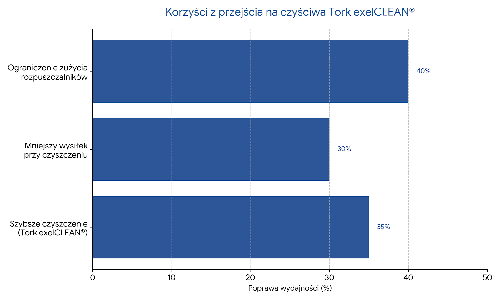 Dozownik TORK umieszczony przy przemysłowym stanowisku pracy