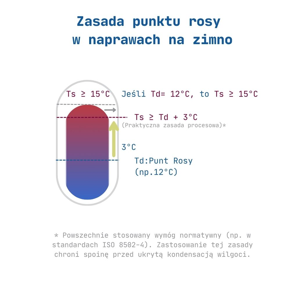 zasada pkt rosy