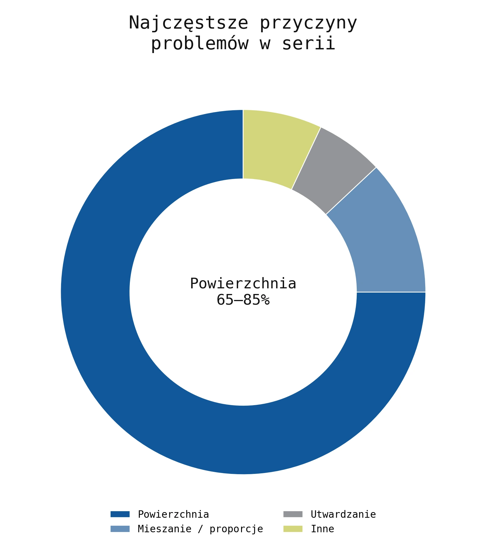 Wykres przedstawiający główne przyczyny awarii złączy klejonych