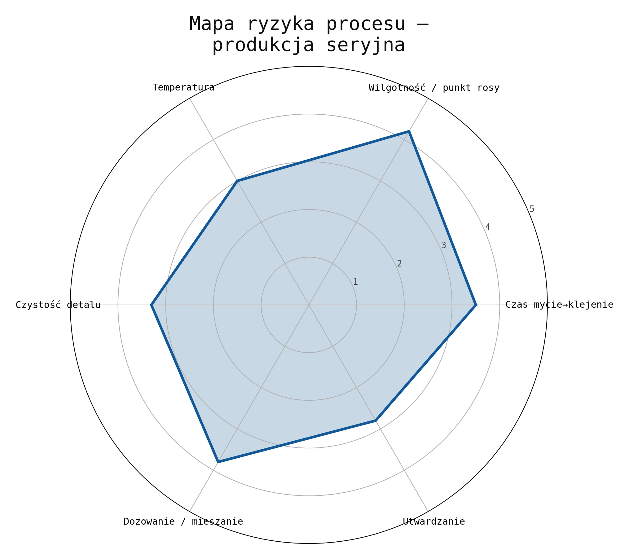 Mapa ryzyka procesu klejenia epoksydowego