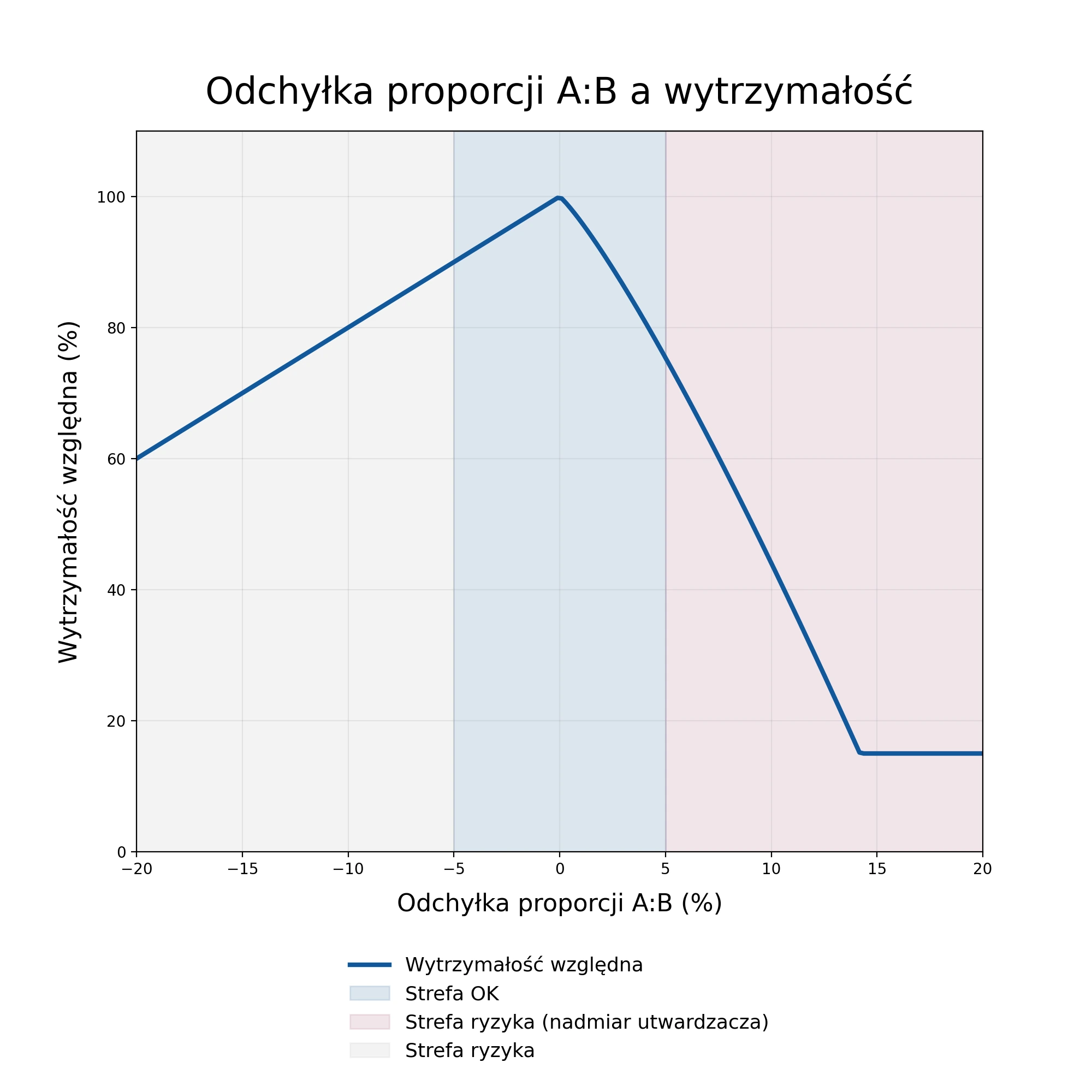 Wykres wytrzymałości na ścinanie w zależności od proporcji mieszania składników A i B