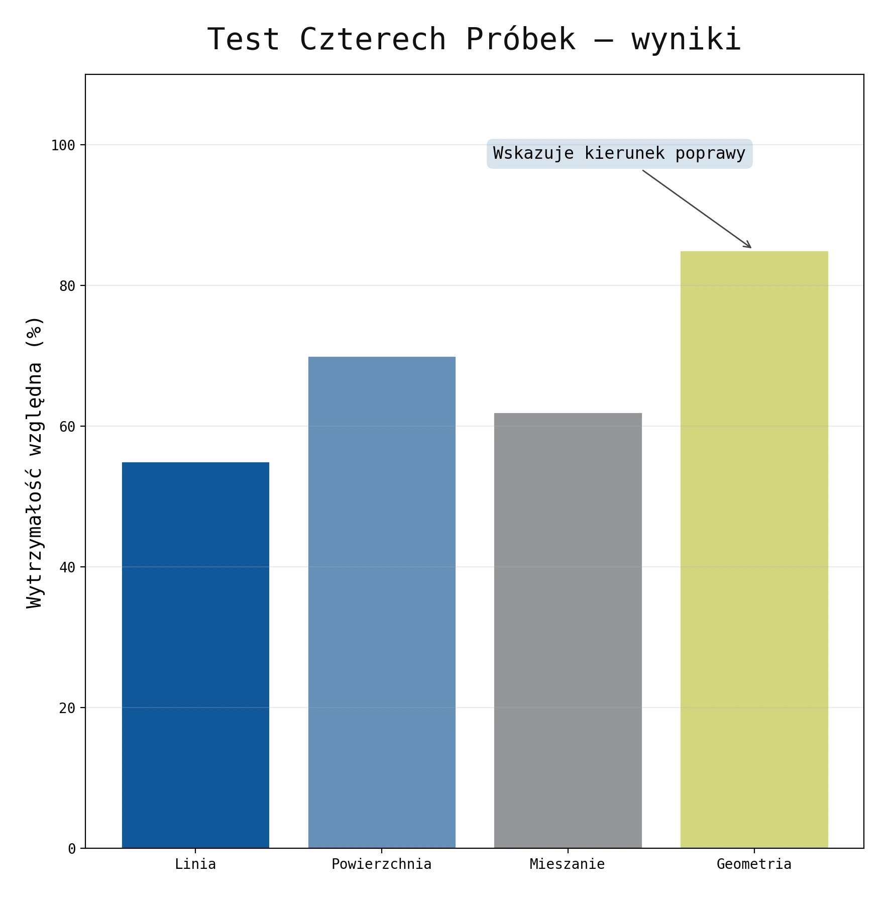 Infografika przedstawiająca test czterech serii próbek