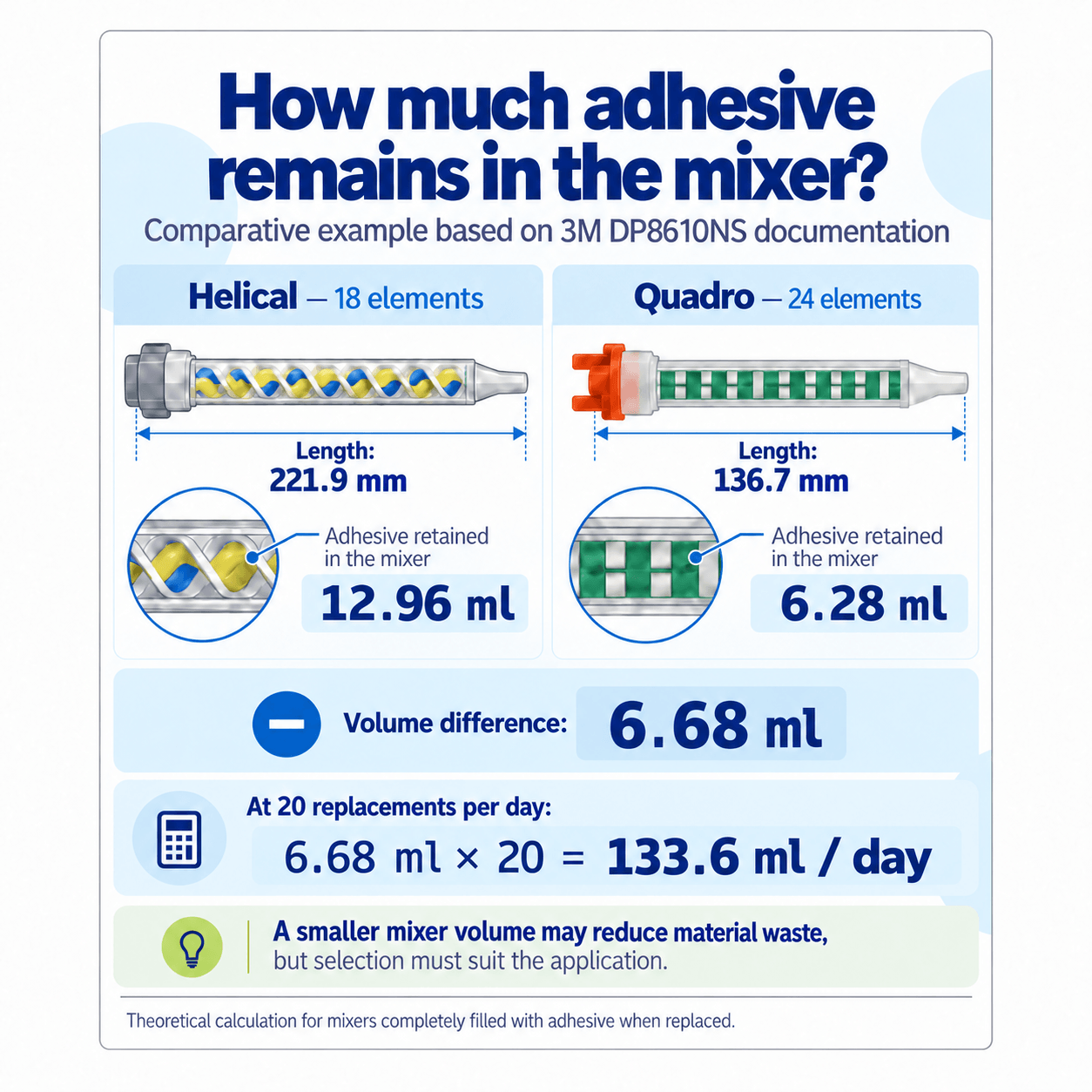 Comparison of adhesive retained in Helical and Quadro mixers based on 3M DP8610NS documentation