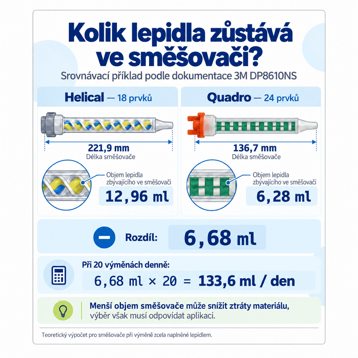 Objem lepidla zbývajícího ve směšovačích Helical a Quadro – porovnání podle dokumentace 3M DP8610NS