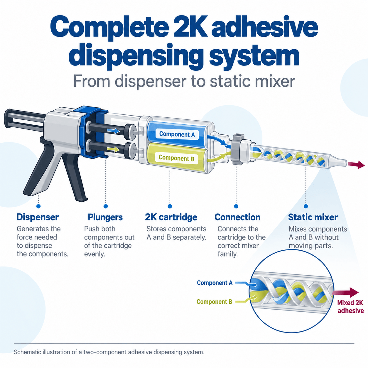 Two-component adhesive dispensing system: dispenser, plungers, cartridge, connection and static mixer