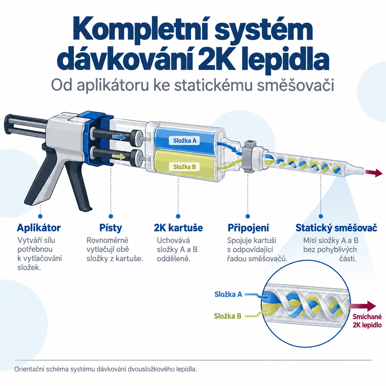 Systém dávkování dvousložkového lepidla 2K – aplikátor, písty, kartuše, připojení a statický směšovač