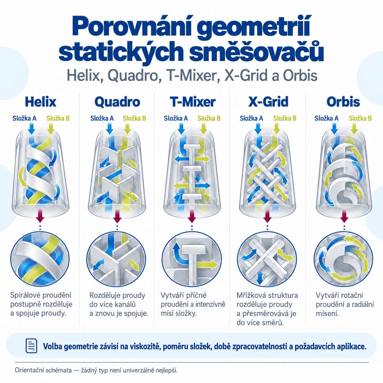 Porovnání geometrií statických směšovačů Helix, Quadro, T-Mixer, X-Grid a Orbis