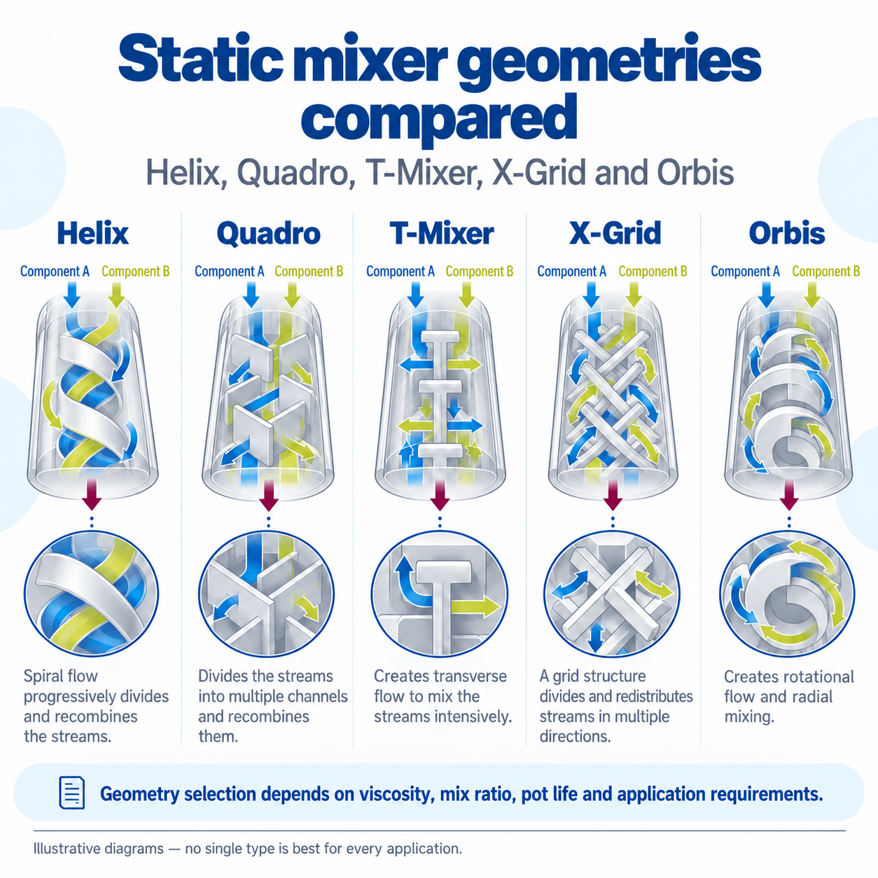 Comparison of Helix, Quadro, T-Mixer, X-Grid and Orbis static mixer geometries