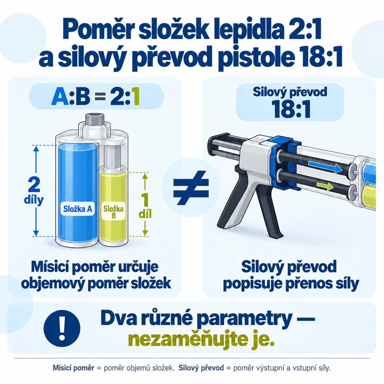 Objemový poměr složek lepidla 2:1 a silový převod aplikační pistole 18:1 – dva odlišné parametry