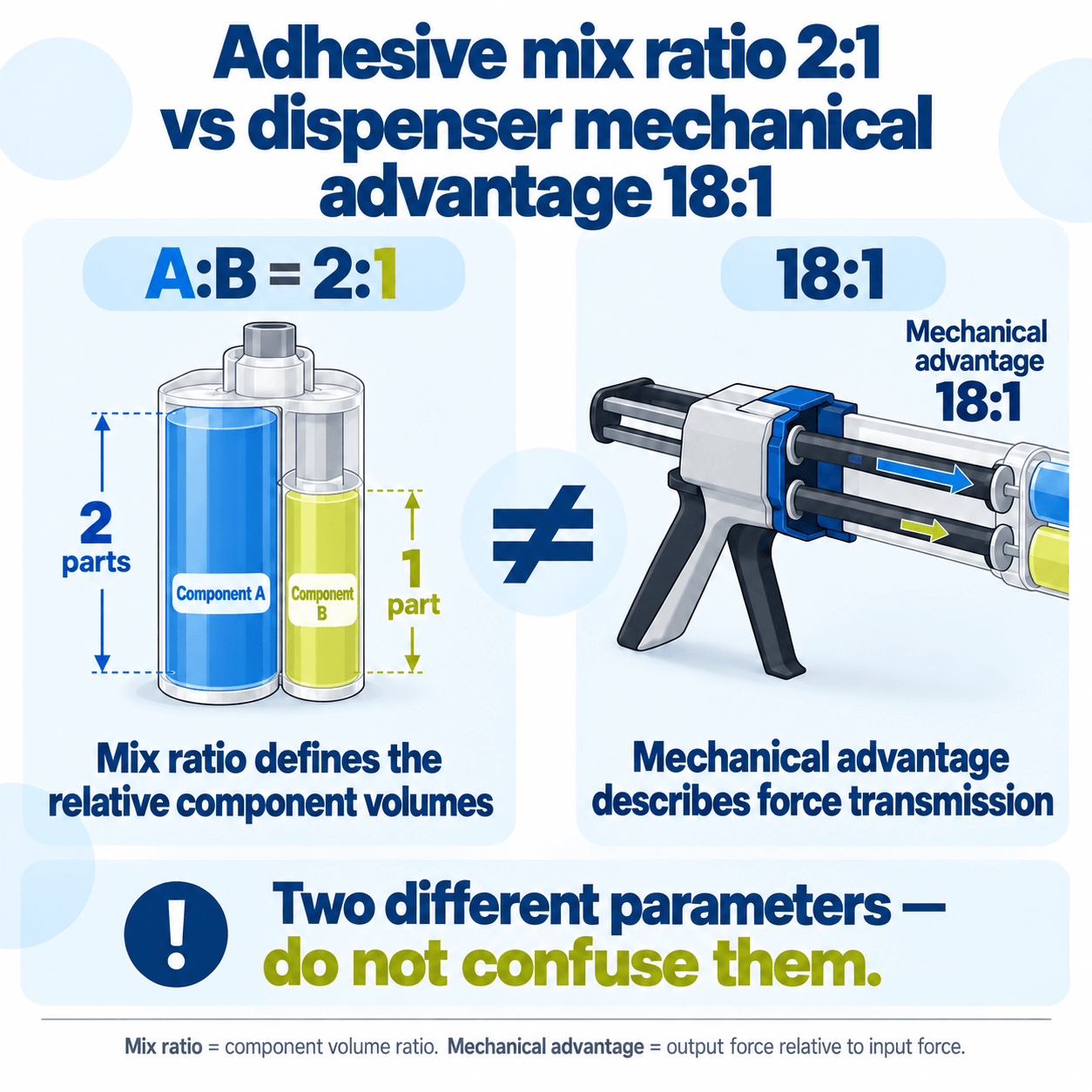 Adhesive volume mix ratio 2:1 compared with dispenser mechanical advantage 18:1 – two separate parameters