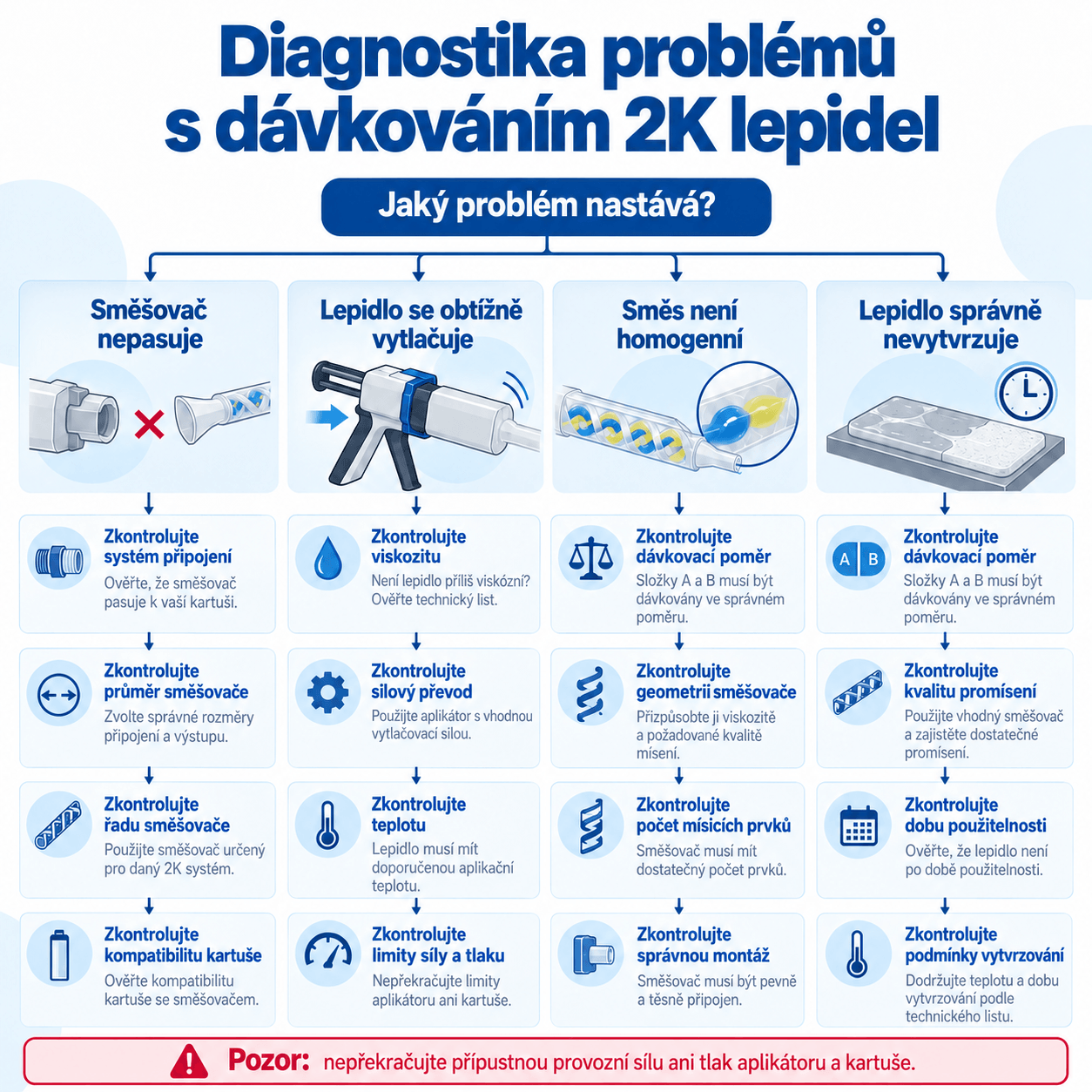 Diagnostika problémů s dávkováním a mísením dvousložkových lepidel 2K