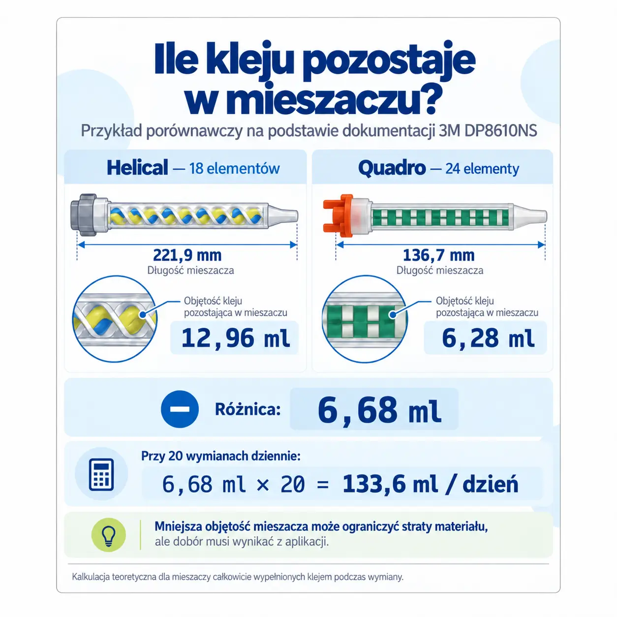 Porównanie ilości kleju pozostającego w mieszaczach Helical i Quadro na podstawie danych 3M