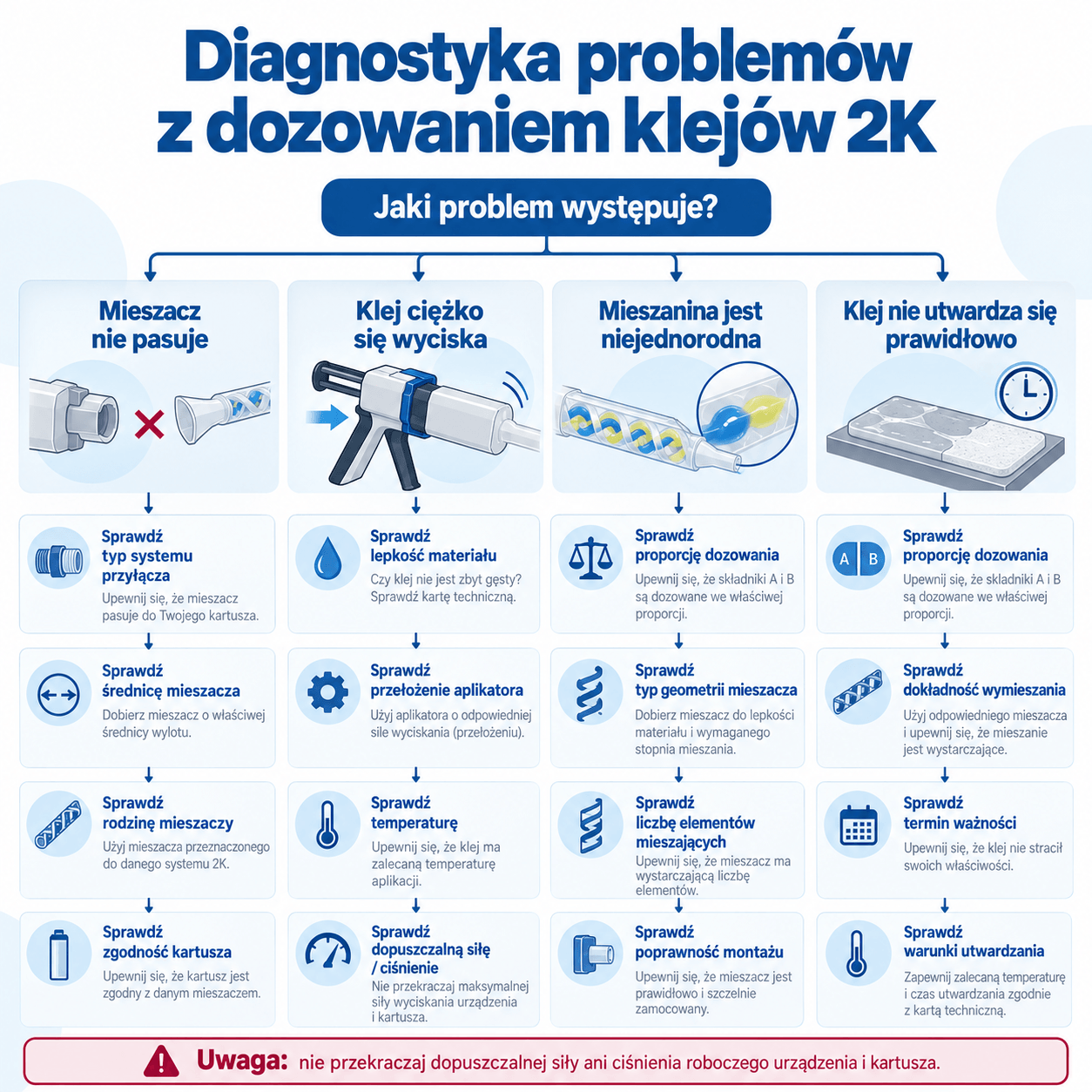 Schemat diagnostyki problemów z dozowaniem i mieszaniem klejów 2K