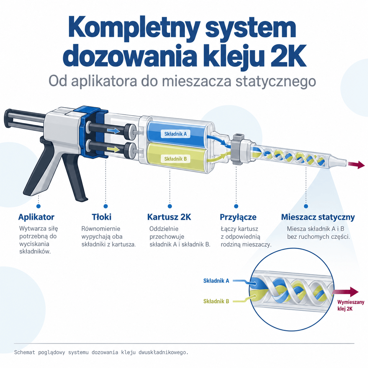 System dozowania kleju dwuskładnikowego 2K – aplikator, tłoki, kartusz i mieszacz statyczny