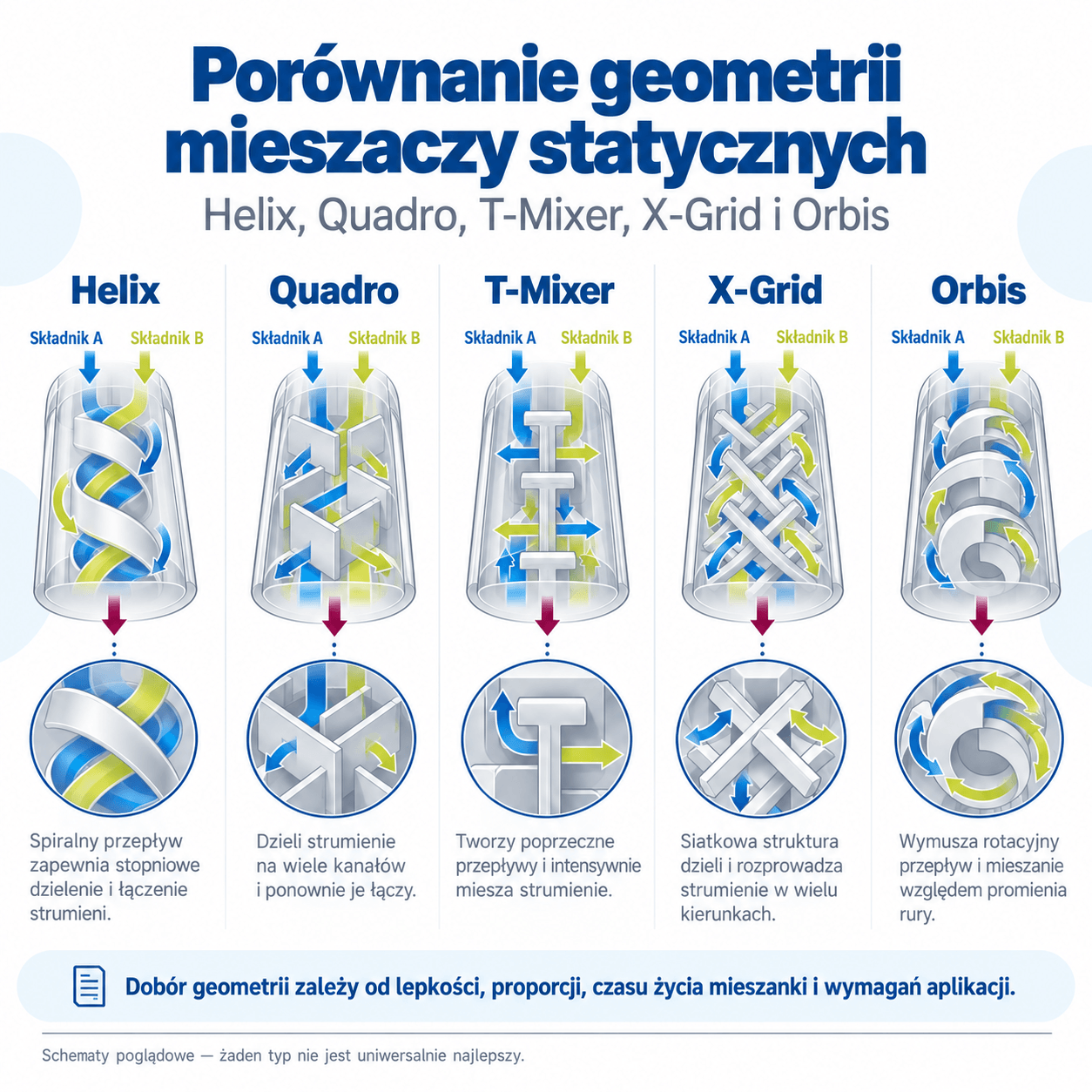 Porównanie geometrii mieszaczy Helix, Quadro, T-Mixer, X-Grid i ORBIS
