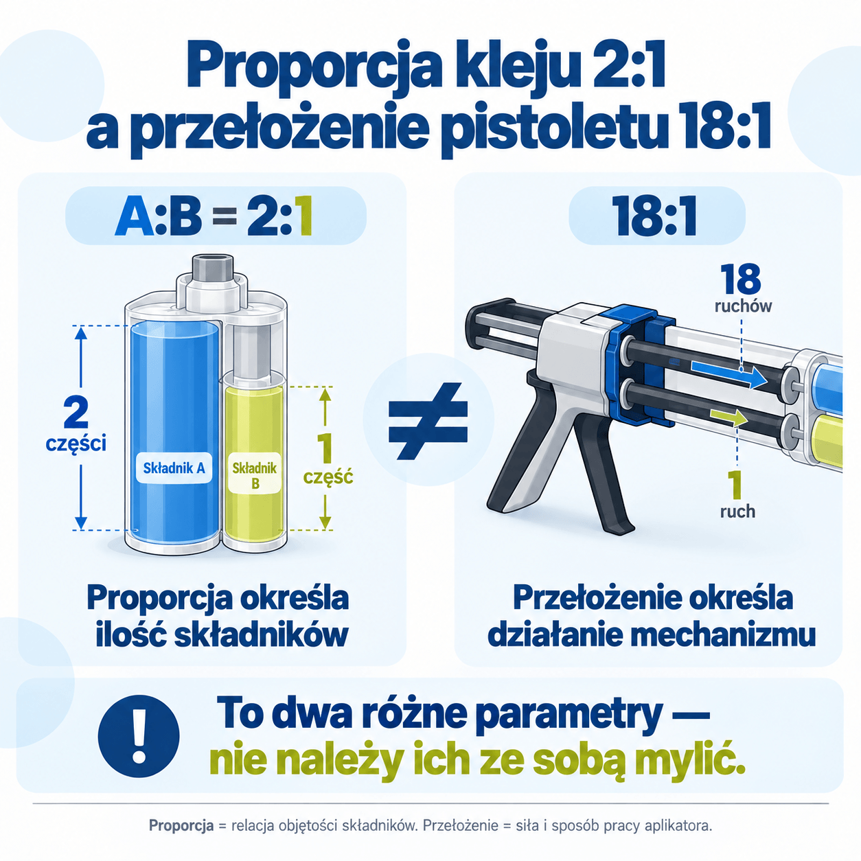 Porównanie proporcji kleju 2:1 i przełożenia mechanicznego pistoletu 18:1