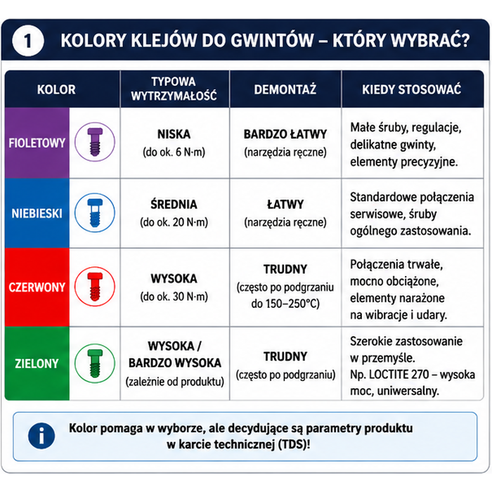 Porównanie kolorów i poziomów wytrzymałości klejów do gwintów