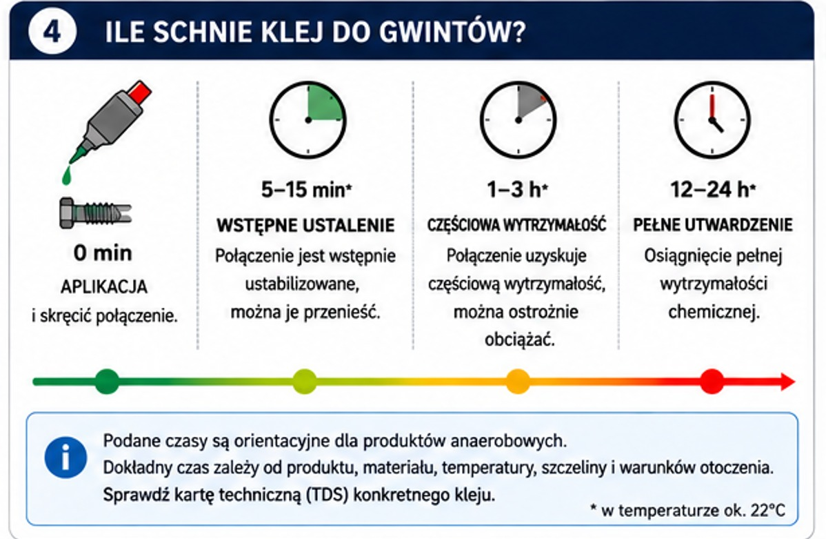 Etapy utwardzania kleju do gwintów od aplikacji do pełnej wytrzymałości