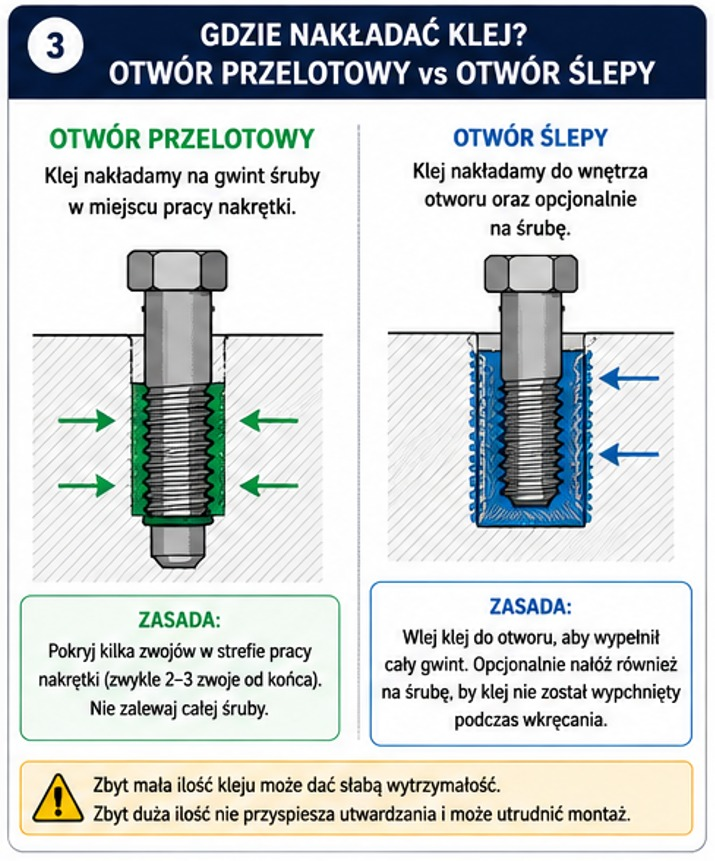 Miejsce aplikacji kleju do gwintów w otworze przelotowym i ślepym