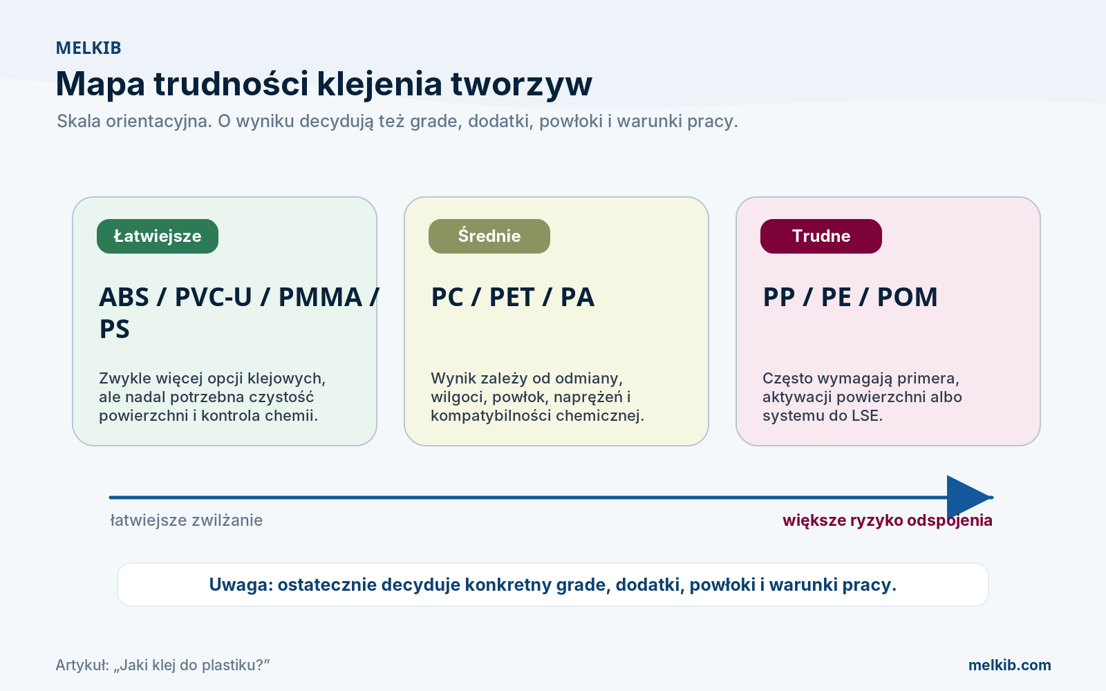 Mapa obtížnosti lepení plastů