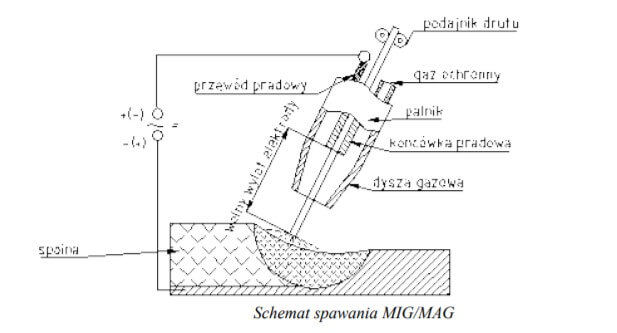 Schemat spawania stali nierdzewnej metodą MIG / MAG