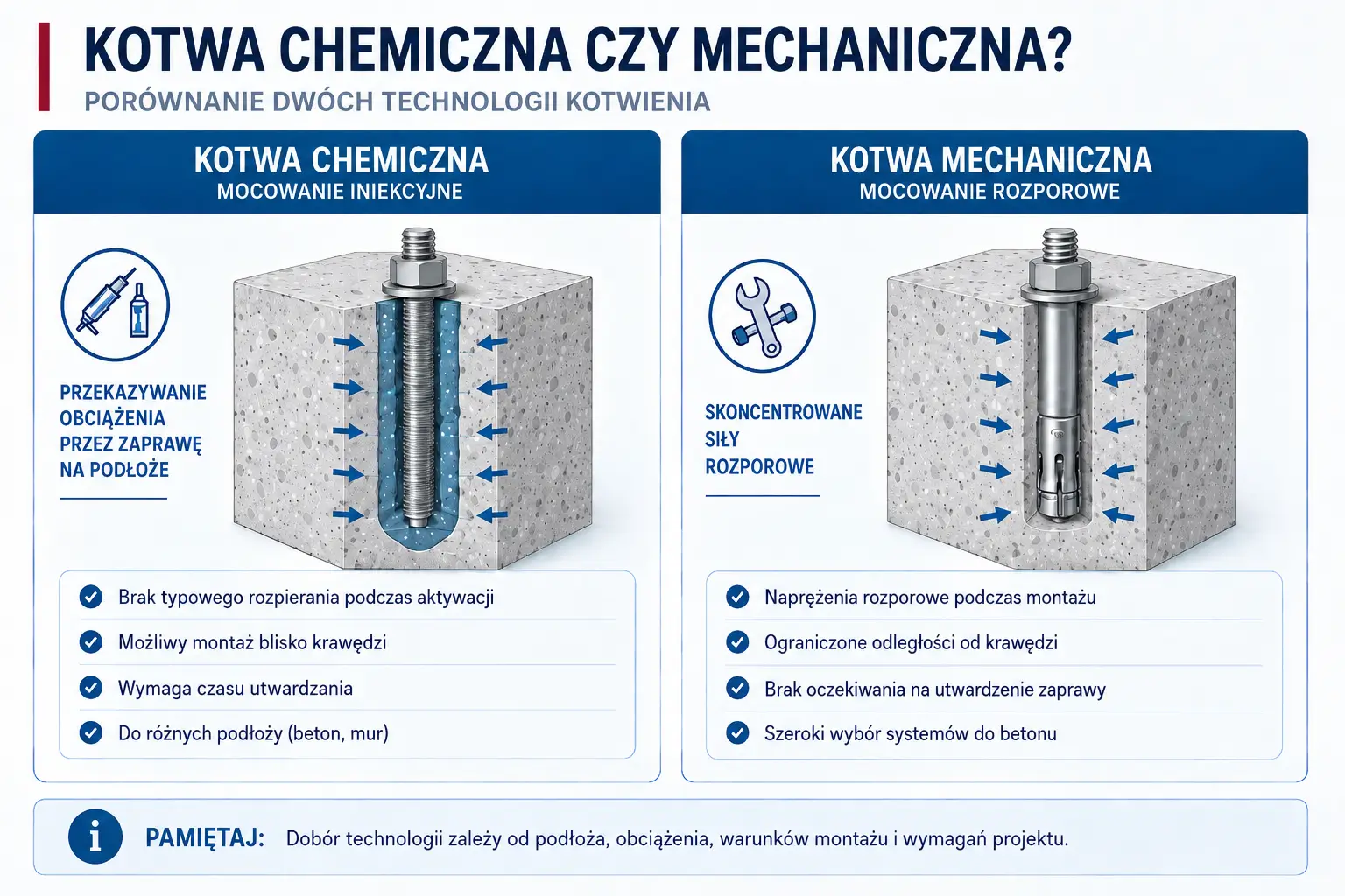 Elementy potrzebne do montażu kotwy chemicznej: kartusz, mieszacz, pistolet, szczotka, pompka i element kotwiący