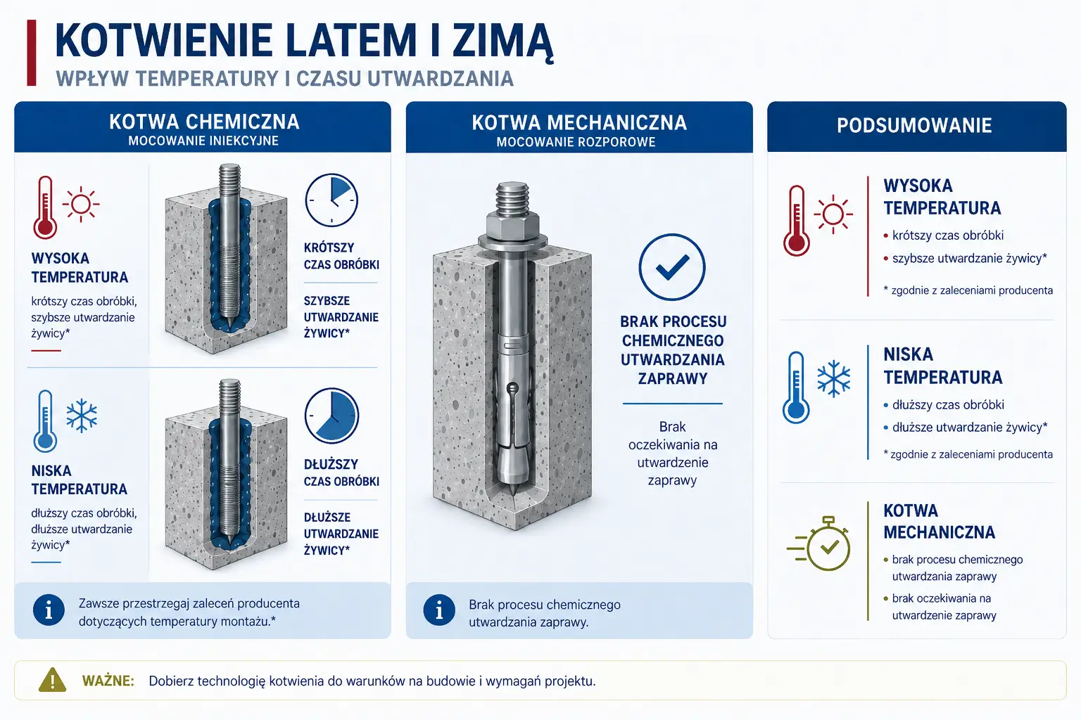 Porównanie działania kotwy chemicznej i mechanicznej w betonie