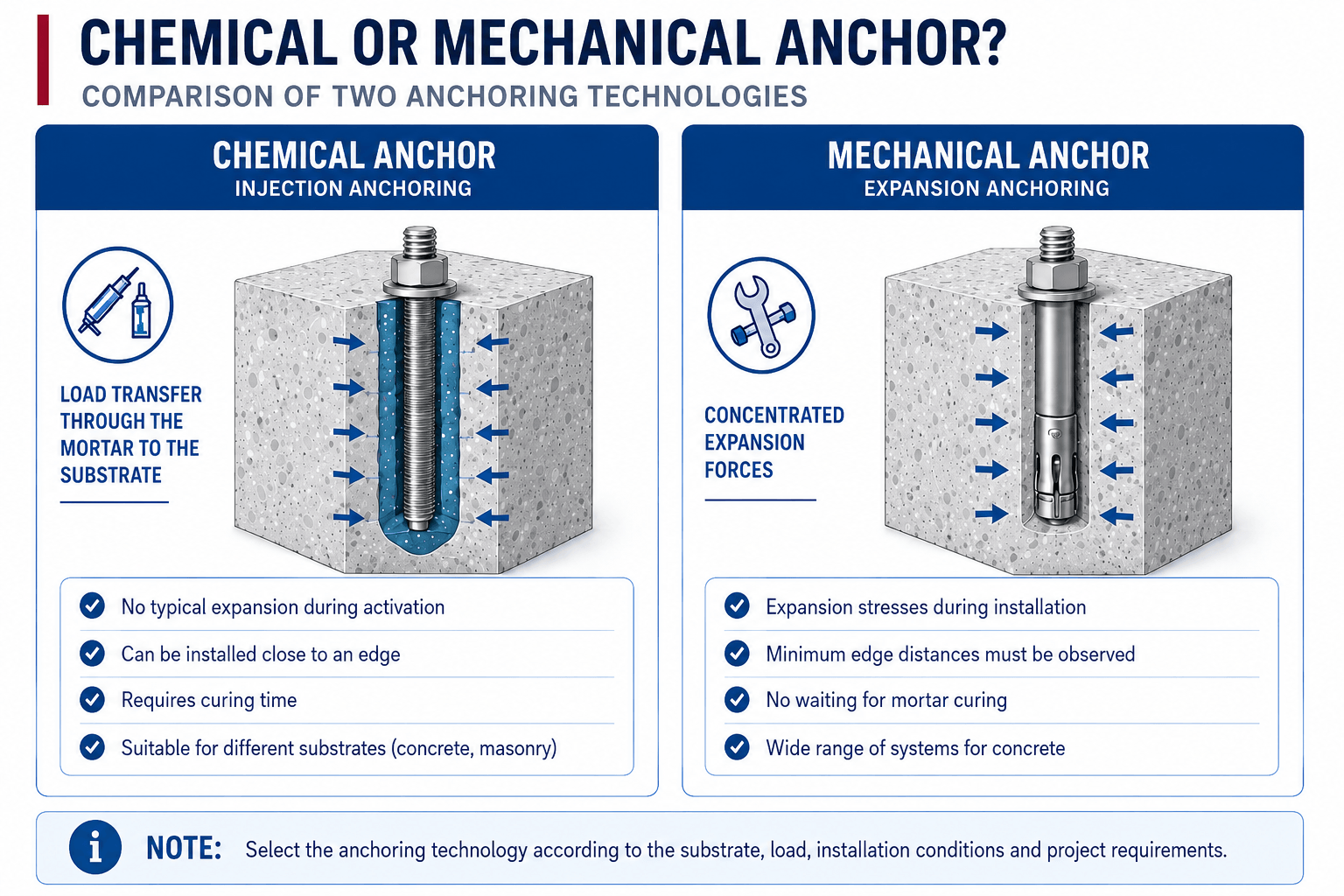 Equipment typically required for chemical anchoring, including injection mortar, static mixer, dispenser, cleaning brush, blow-out pump and anchoring element