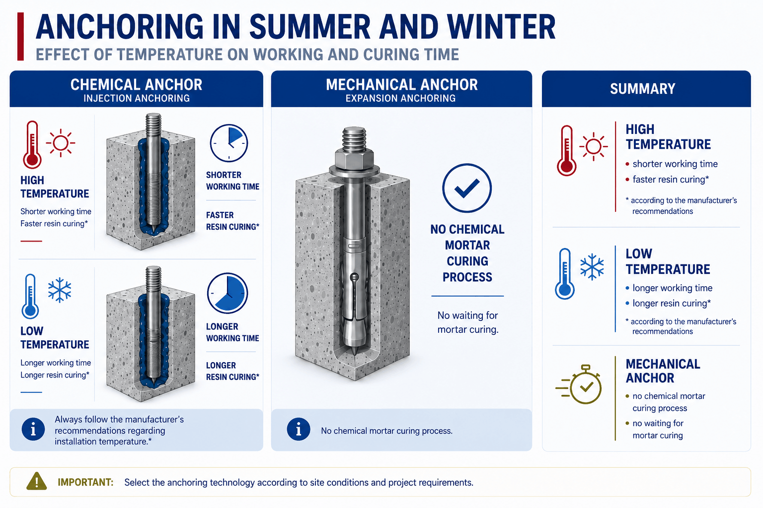 Comparison of chemical and mechanical anchoring principles in concrete