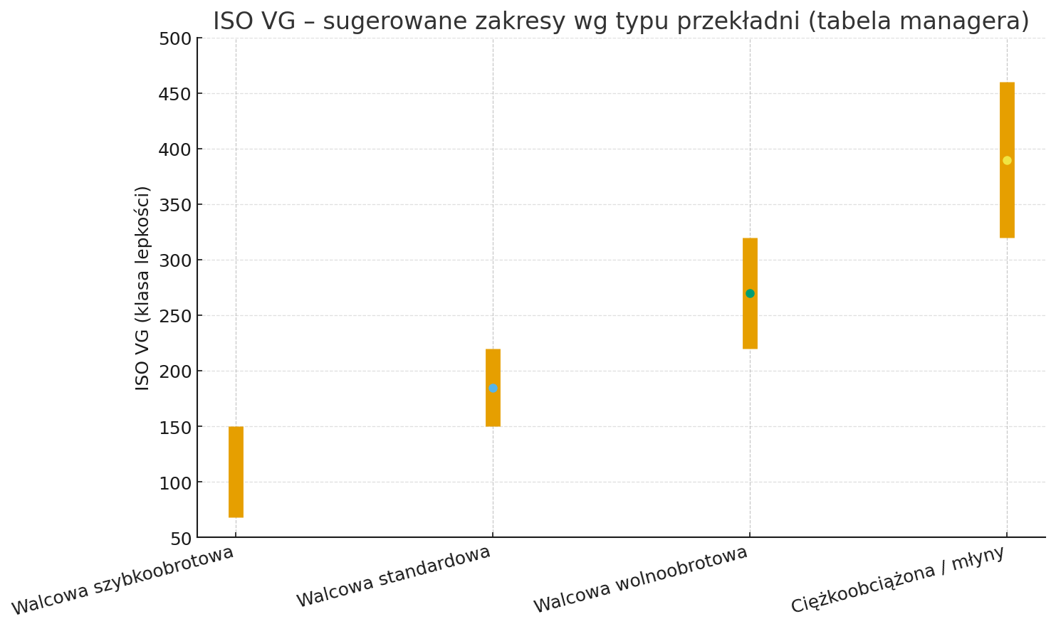 Orientacyjna grafika przedstawiająca zakresy klas ISO VG dla różnych warunków pracy przekładni