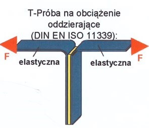 Schéma T-peel zkoušky pružných lepených adherendů