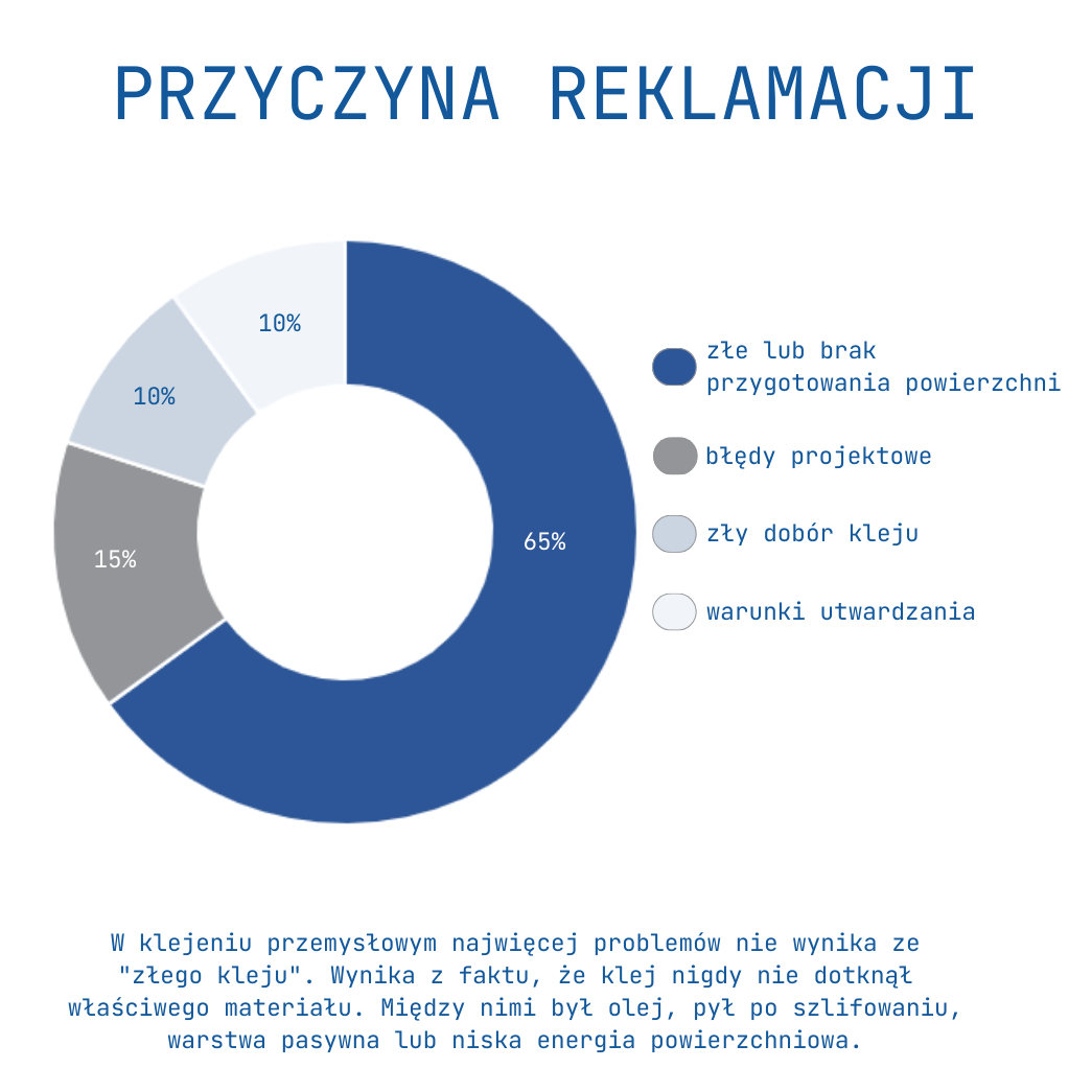 Příčiny reklamací související s přípravou povrchu před lepením