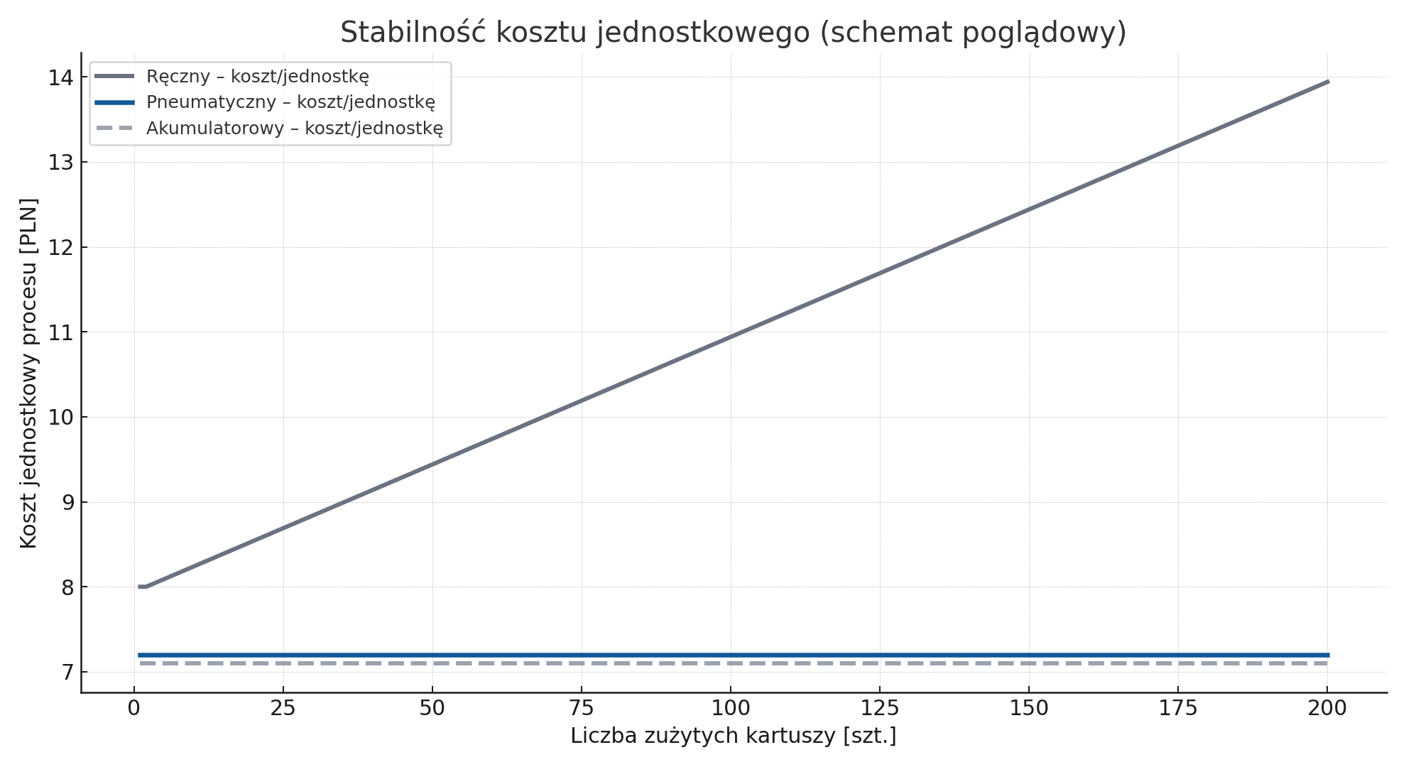 Poglądowy schemat kosztu jednostkowego dla różnych metod dozowania kleju