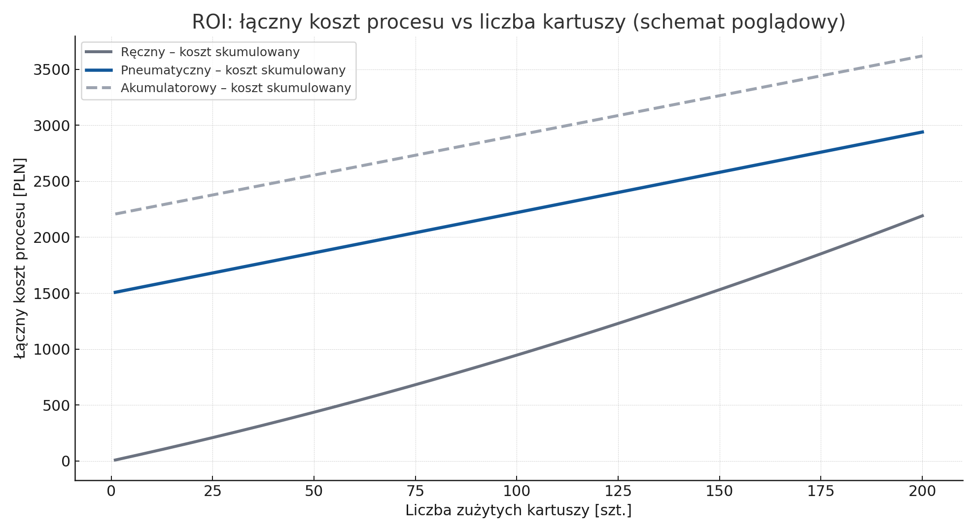 Poglądowy schemat skumulowanego kosztu aplikatora ręcznego pneumatycznego i akumulatorowego