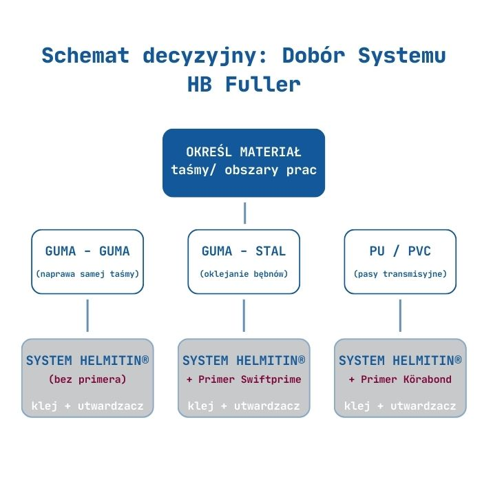 dobór systemów HB Fuller