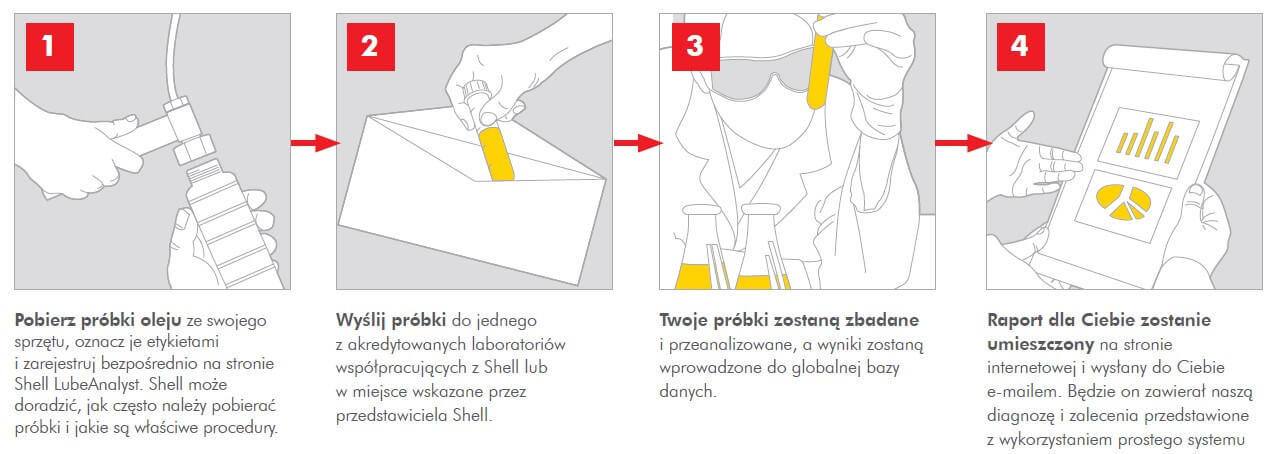 Schemat przebiegu usługi Shell LubeAnalyst od pobrania próbki do raportu