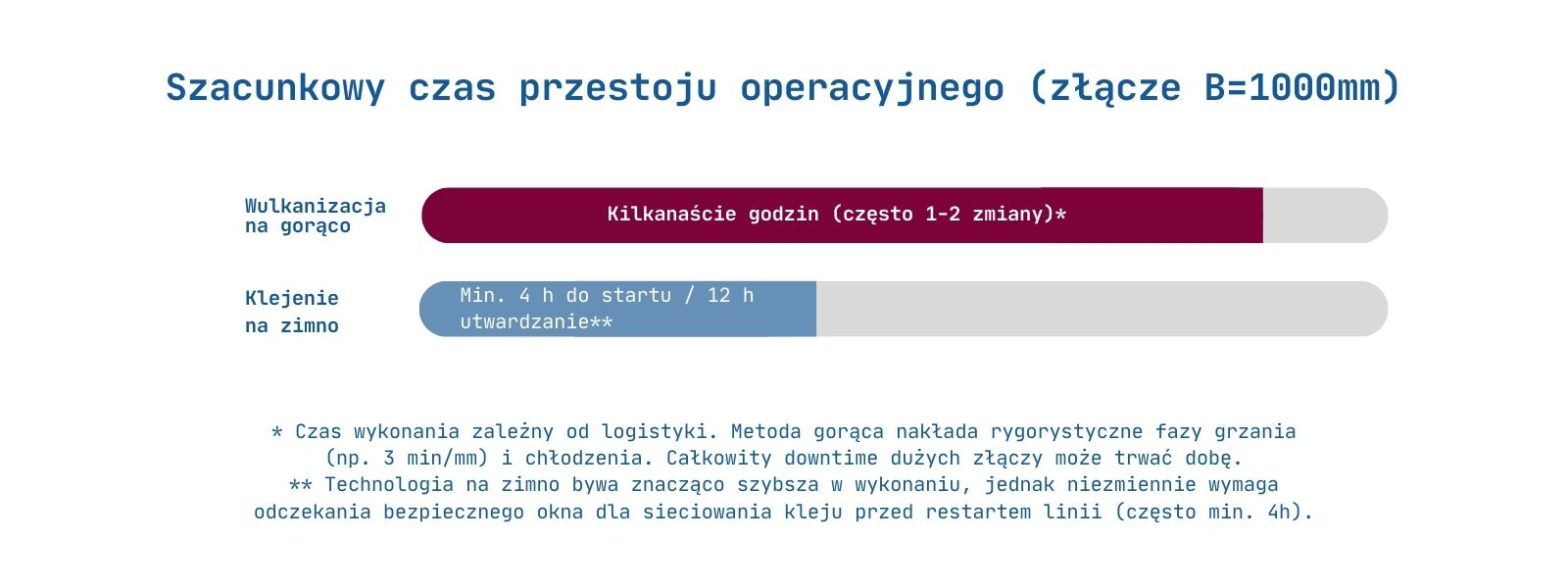 Szacunkowy czas przestoju