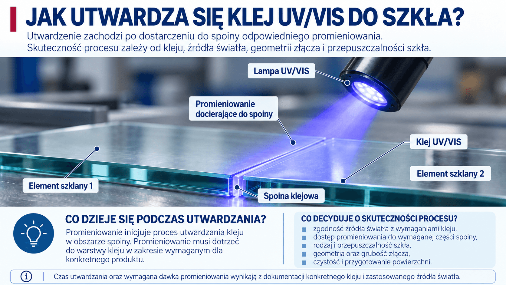 UV/VIS glass adhesive curing diagram showing the lamp and bond line