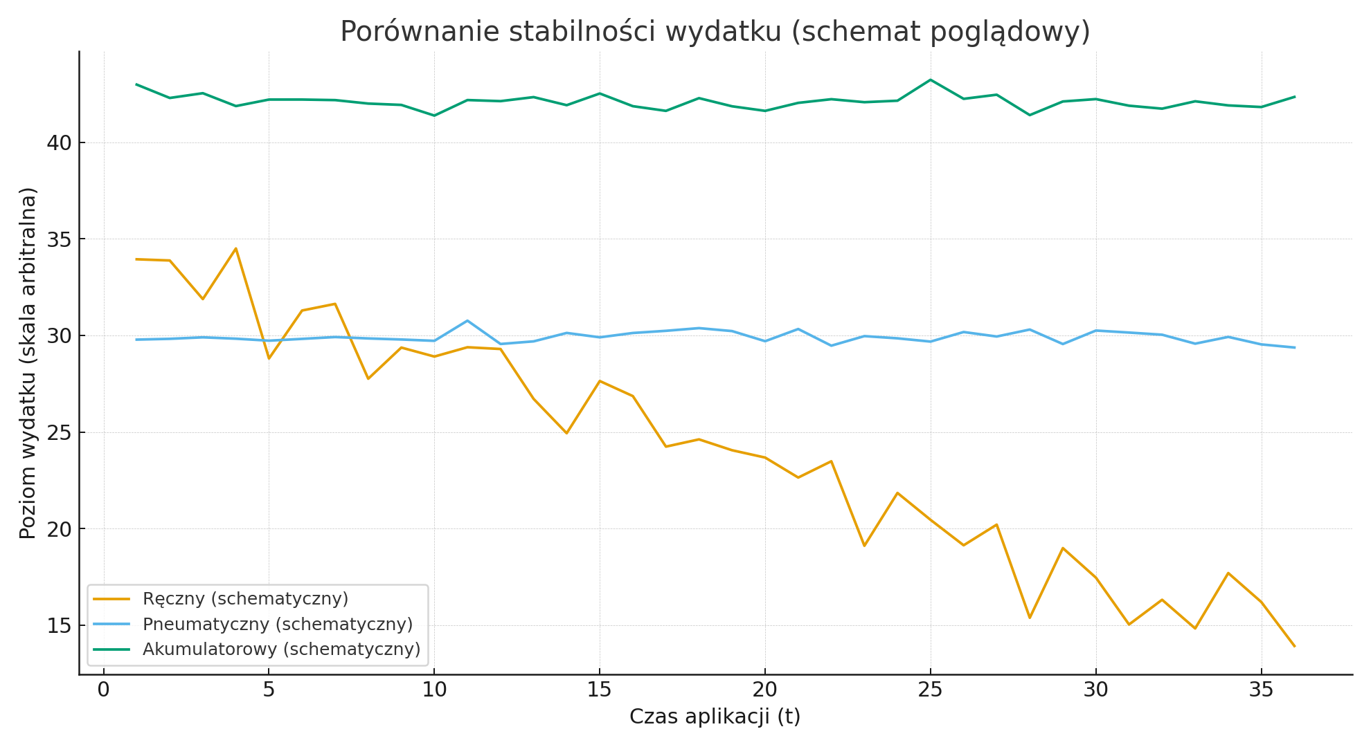 Poglądowe porównanie stabilności aplikacji ręcznej pneumatycznej i akumulatorowej