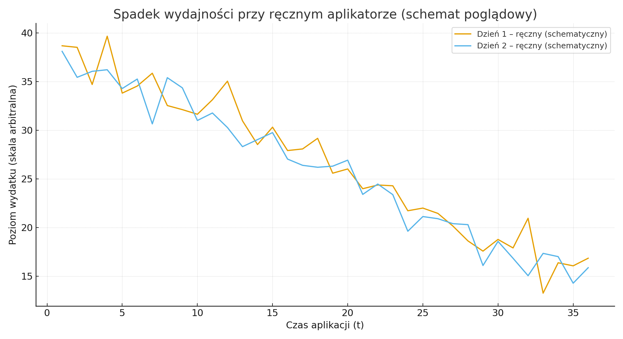 Poglądowy schemat możliwej zmiany wydajności podczas długiej pracy ręcznym aplikatorem